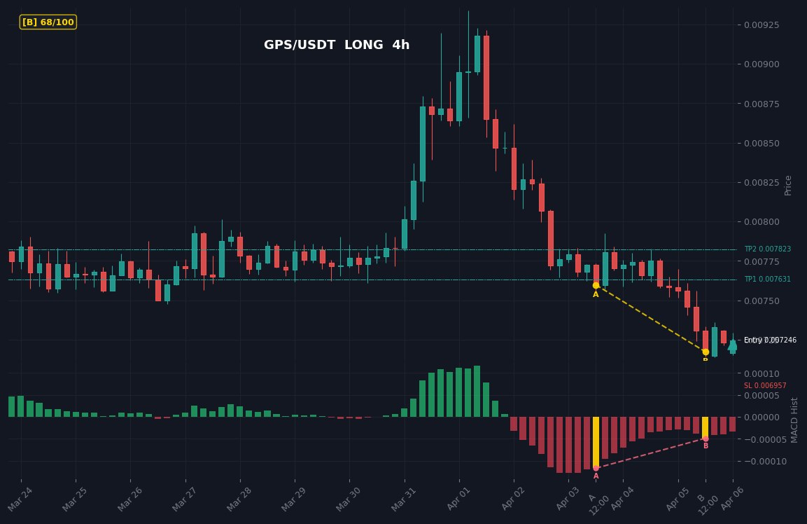 GPS/USDT LONG 4H — пример сигнала DivergenceBot